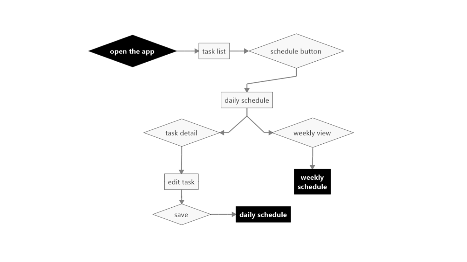 When the user feels productive